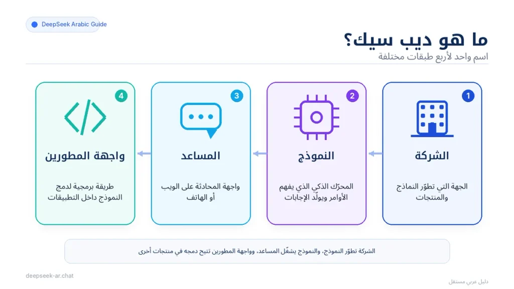 مخطط يوضح الفرق بين شركة ديب سيك والنموذج والمساعد وواجهة API
