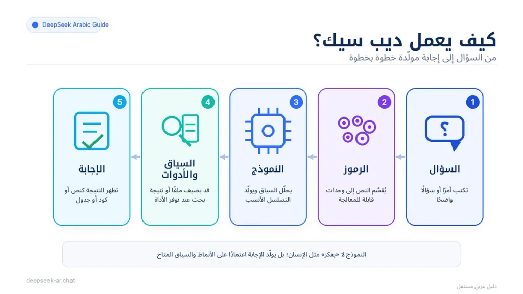 مخطط يوضح كيف يعمل ديب سيك من إدخال السؤال إلى توليد الإجابة